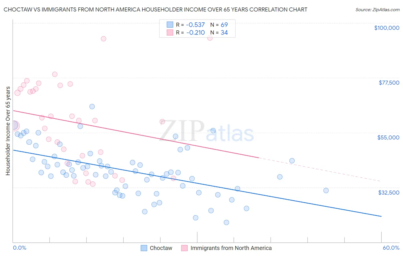 Choctaw vs Immigrants from North America Householder Income Over 65 years