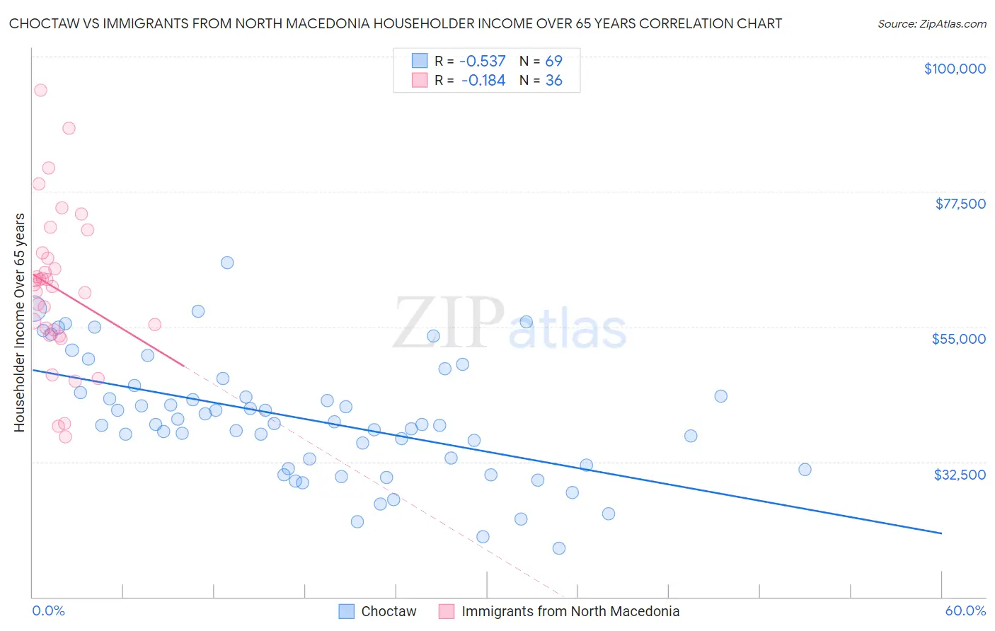 Choctaw vs Immigrants from North Macedonia Householder Income Over 65 years
