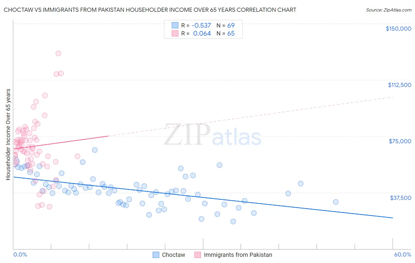 Choctaw vs Immigrants from Pakistan Householder Income Over 65 years