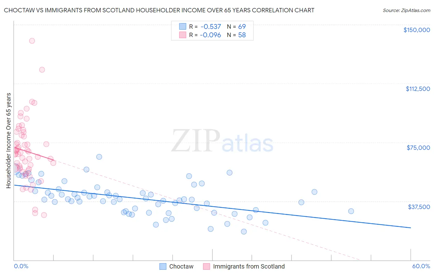 Choctaw vs Immigrants from Scotland Householder Income Over 65 years