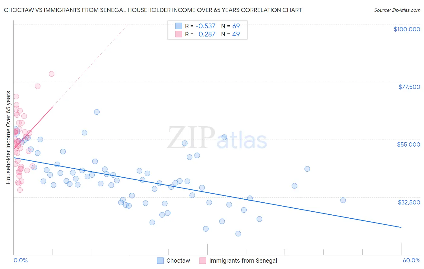 Choctaw vs Immigrants from Senegal Householder Income Over 65 years