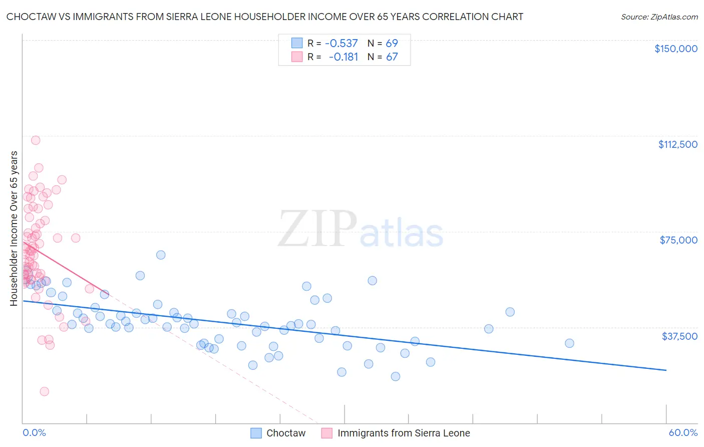 Choctaw vs Immigrants from Sierra Leone Householder Income Over 65 years