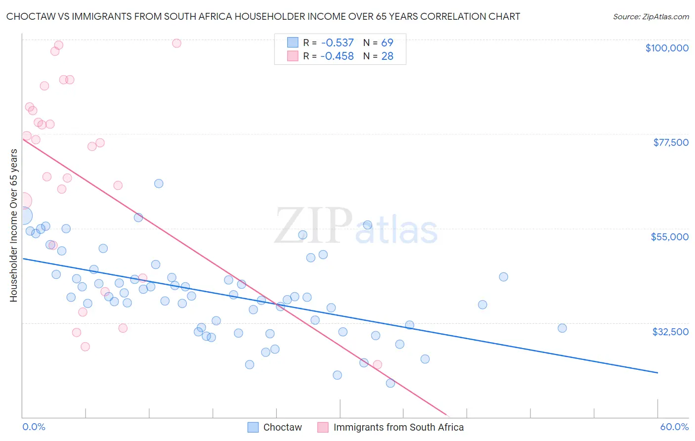 Choctaw vs Immigrants from South Africa Householder Income Over 65 years