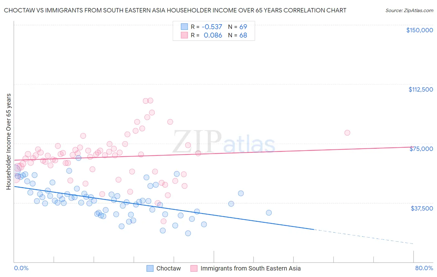 Choctaw vs Immigrants from South Eastern Asia Householder Income Over 65 years