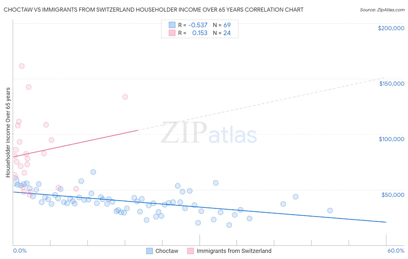 Choctaw vs Immigrants from Switzerland Householder Income Over 65 years