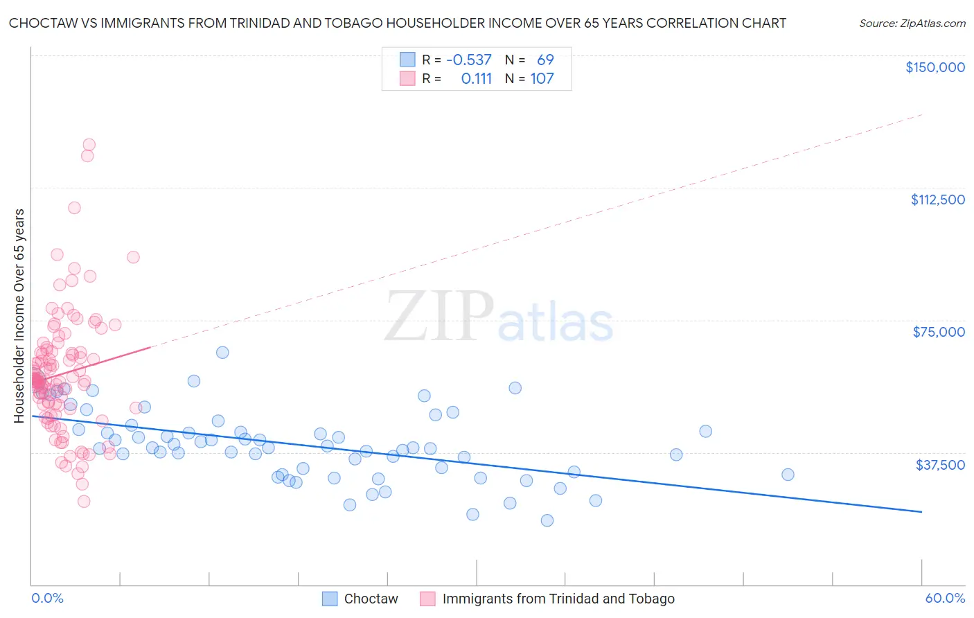 Choctaw vs Immigrants from Trinidad and Tobago Householder Income Over 65 years