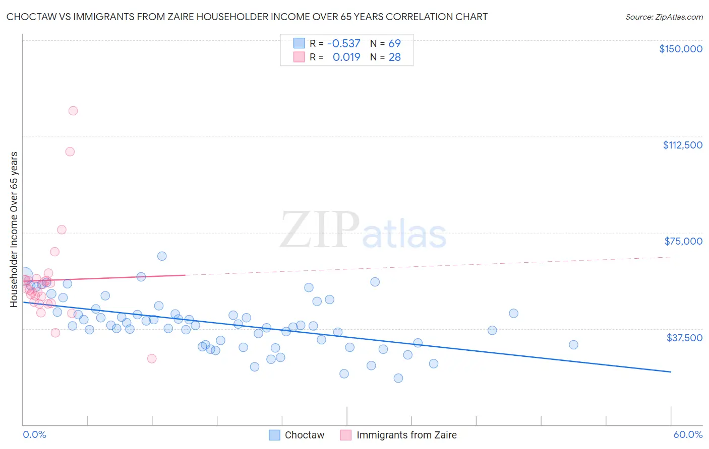 Choctaw vs Immigrants from Zaire Householder Income Over 65 years
