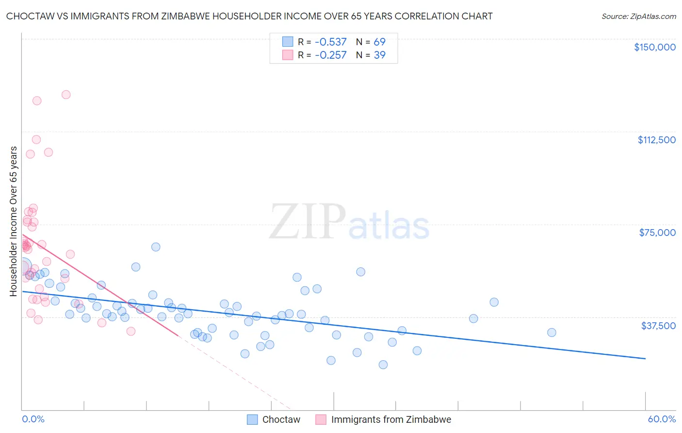 Choctaw vs Immigrants from Zimbabwe Householder Income Over 65 years