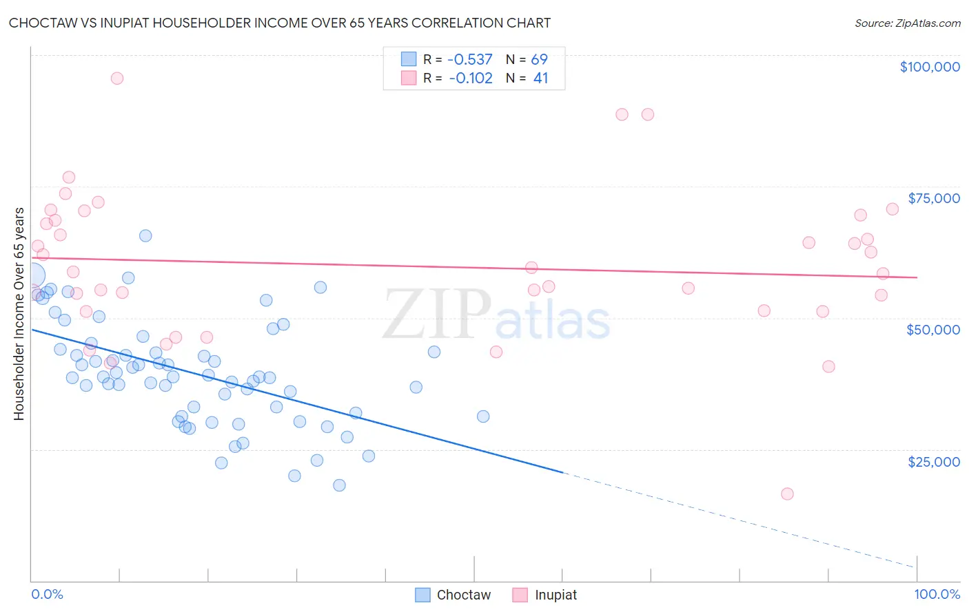 Choctaw vs Inupiat Householder Income Over 65 years