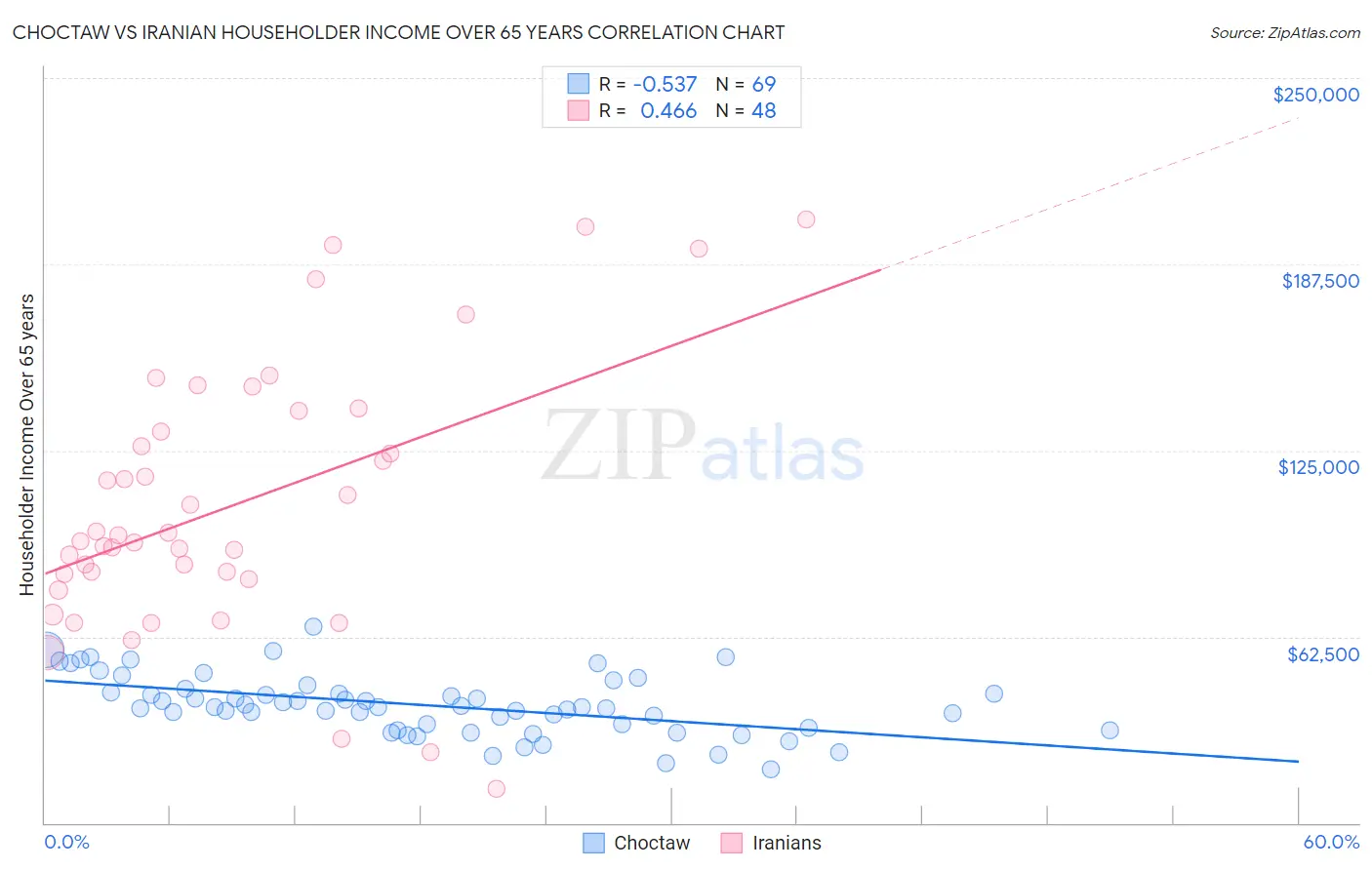 Choctaw vs Iranian Householder Income Over 65 years