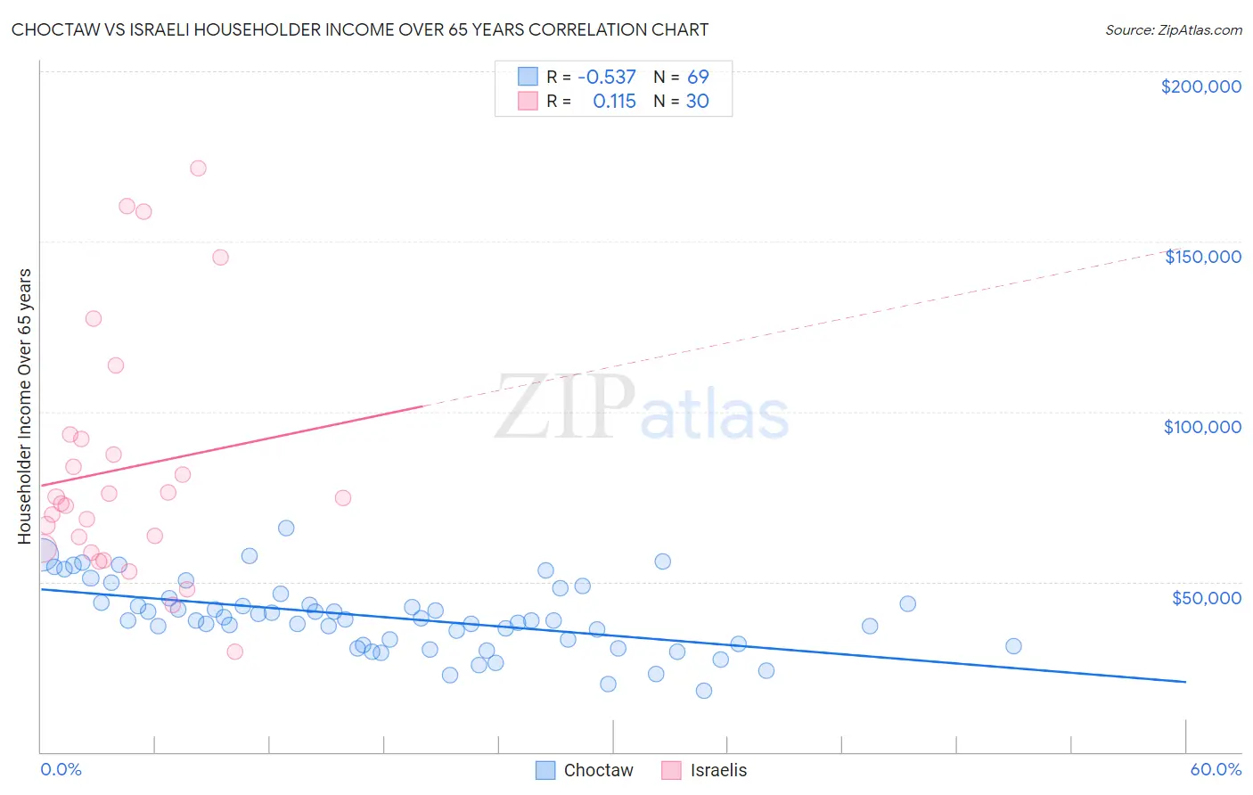 Choctaw vs Israeli Householder Income Over 65 years