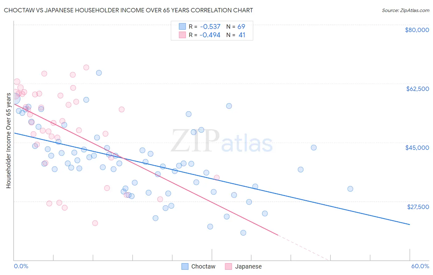 Choctaw vs Japanese Householder Income Over 65 years