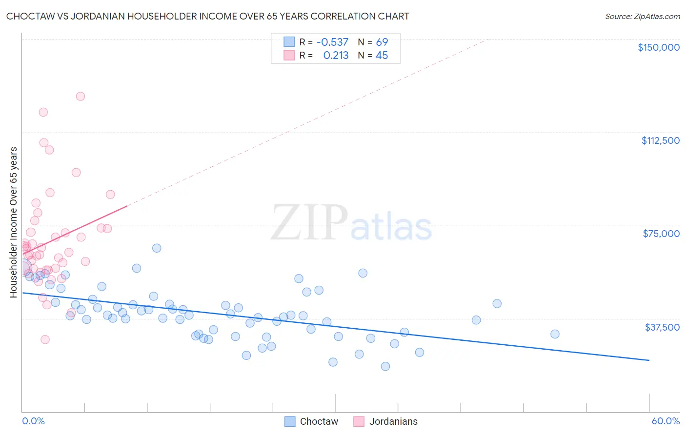 Choctaw vs Jordanian Householder Income Over 65 years