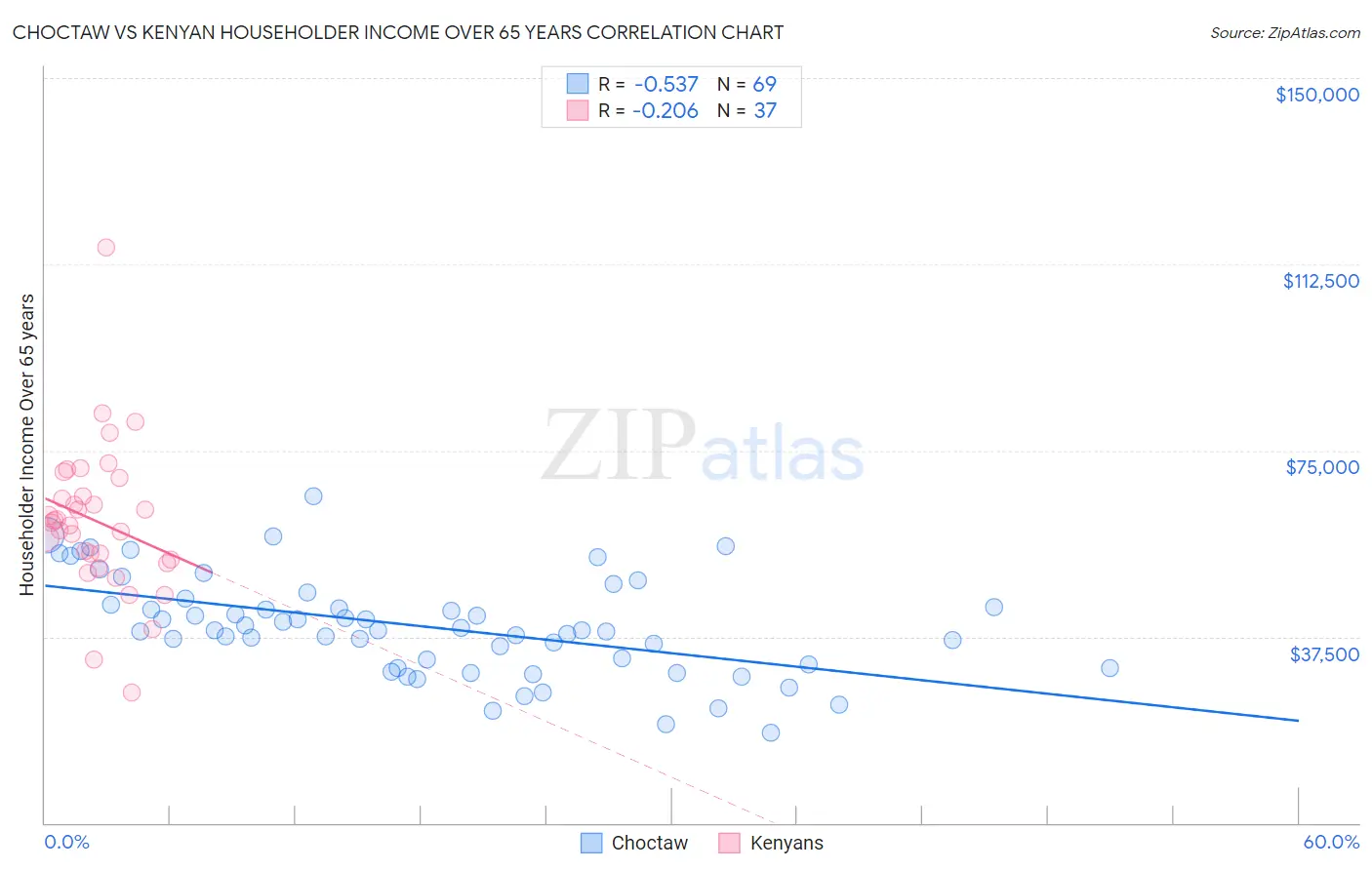 Choctaw vs Kenyan Householder Income Over 65 years
