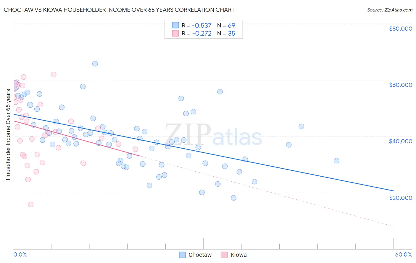 Choctaw vs Kiowa Householder Income Over 65 years