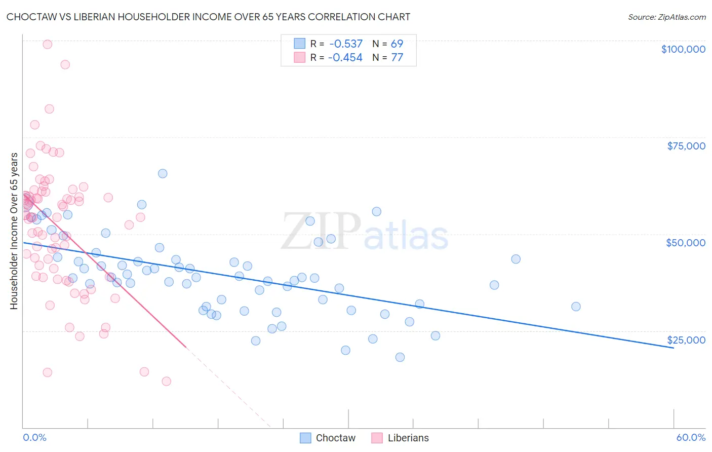Choctaw vs Liberian Householder Income Over 65 years
