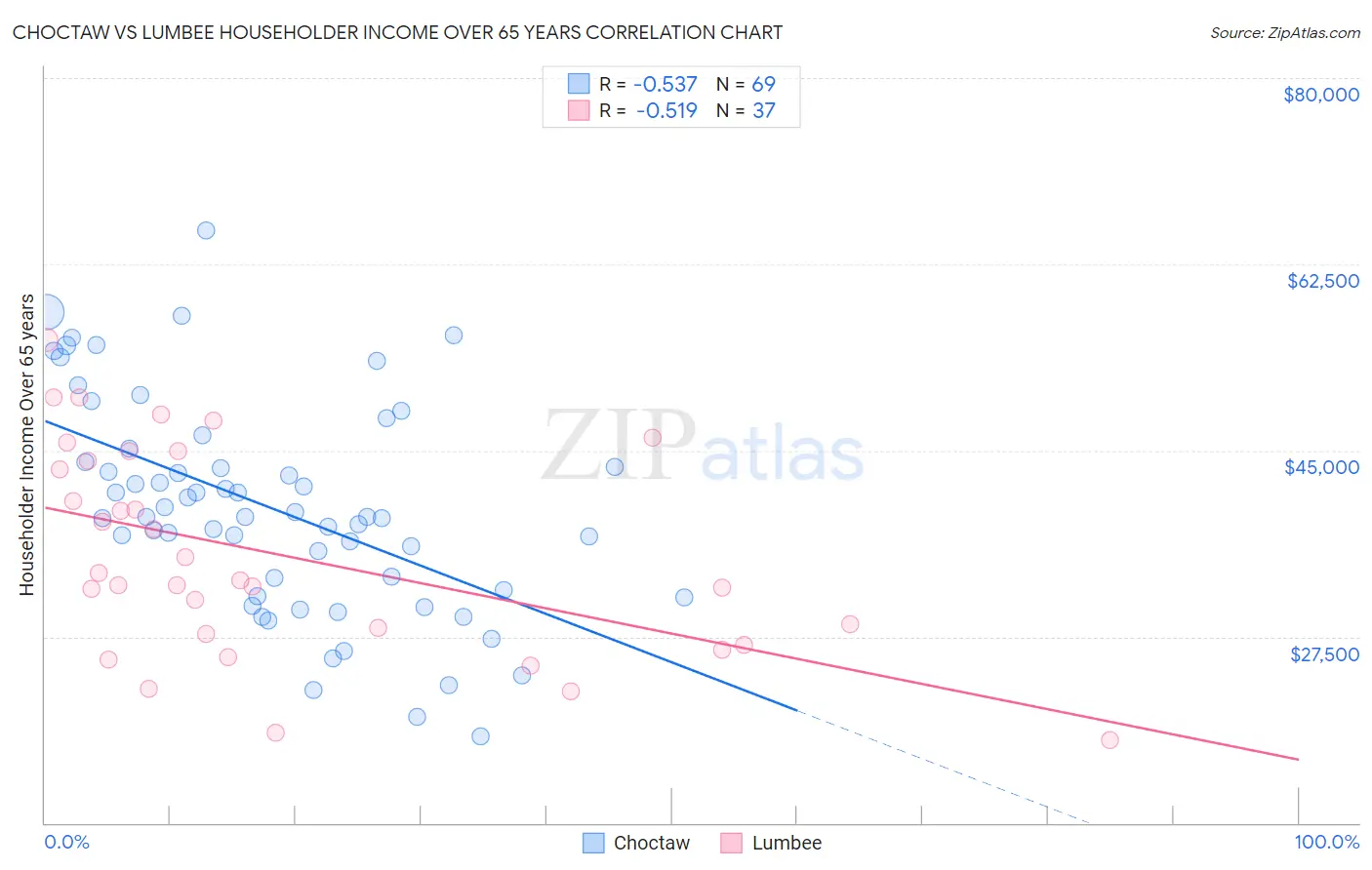 Choctaw vs Lumbee Householder Income Over 65 years