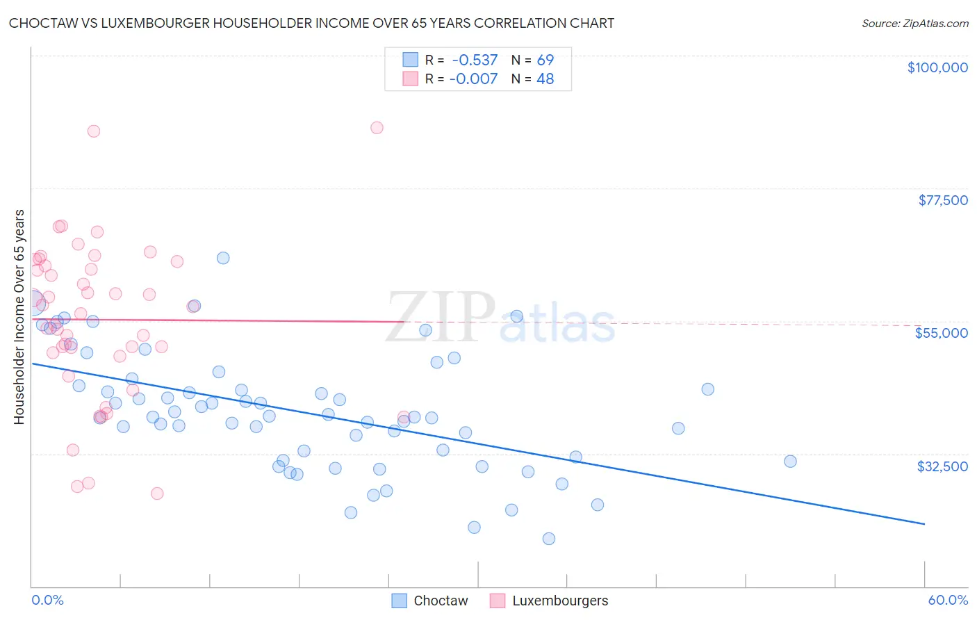 Choctaw vs Luxembourger Householder Income Over 65 years