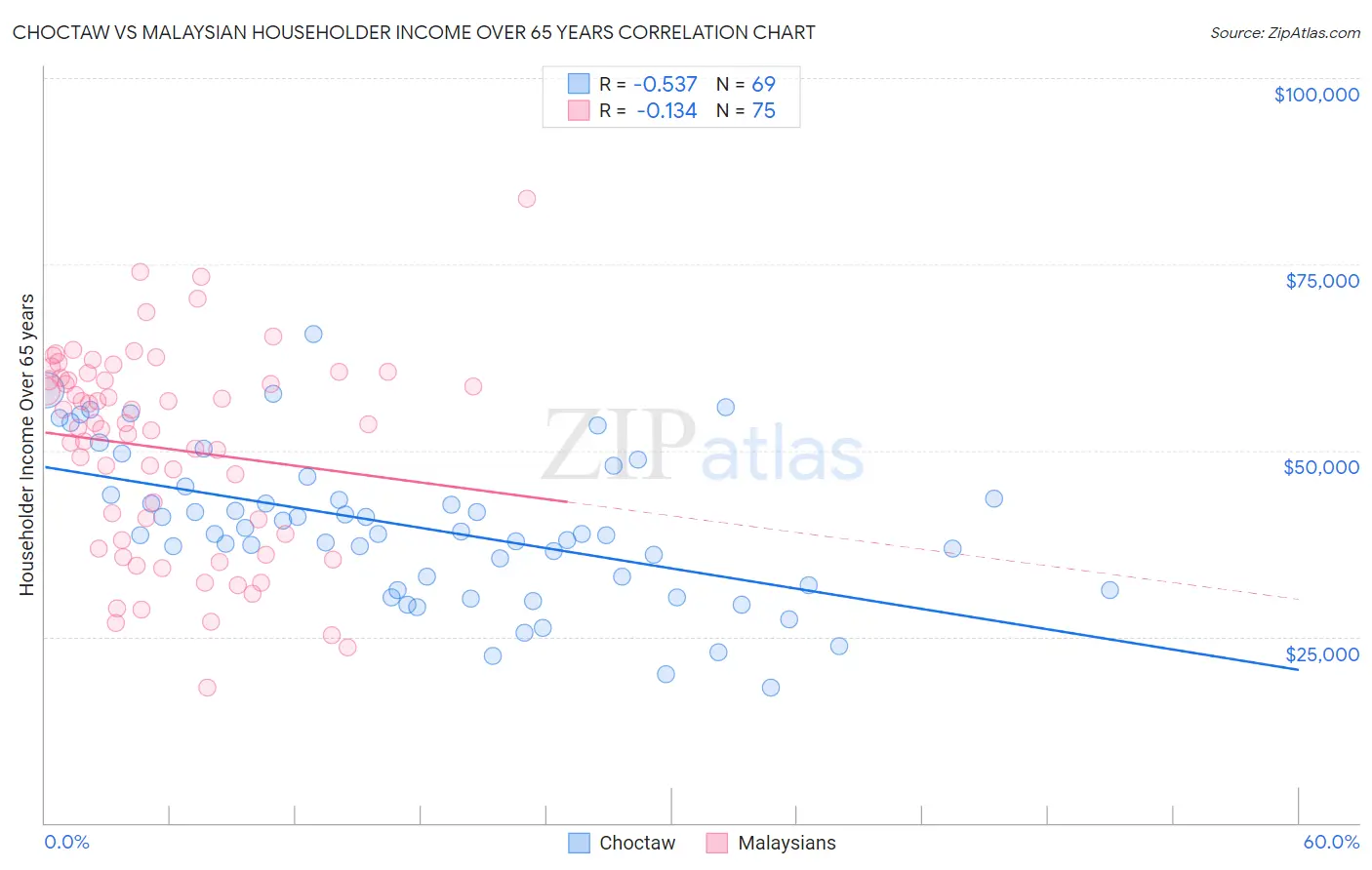 Choctaw vs Malaysian Householder Income Over 65 years