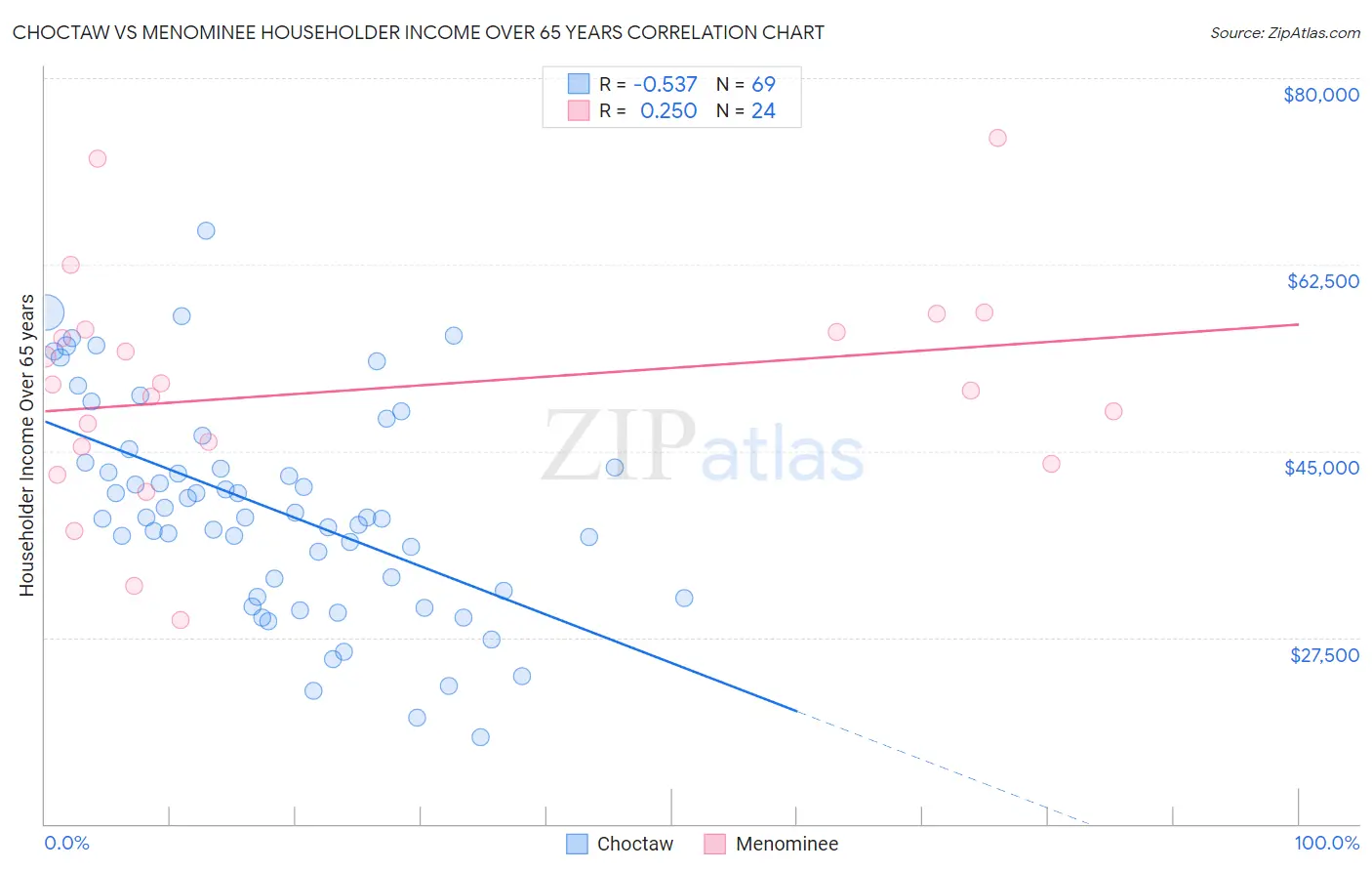 Choctaw vs Menominee Householder Income Over 65 years