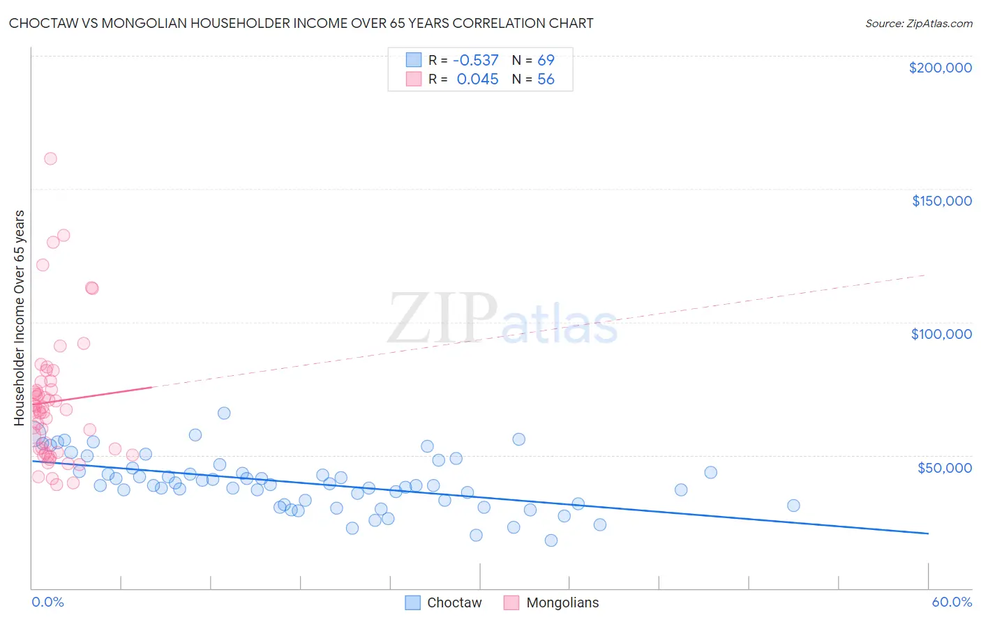 Choctaw vs Mongolian Householder Income Over 65 years