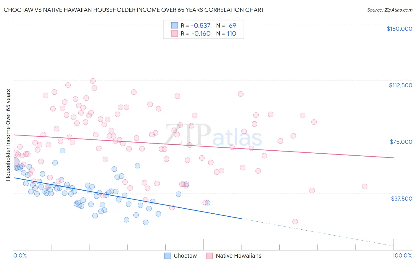 Choctaw vs Native Hawaiian Householder Income Over 65 years