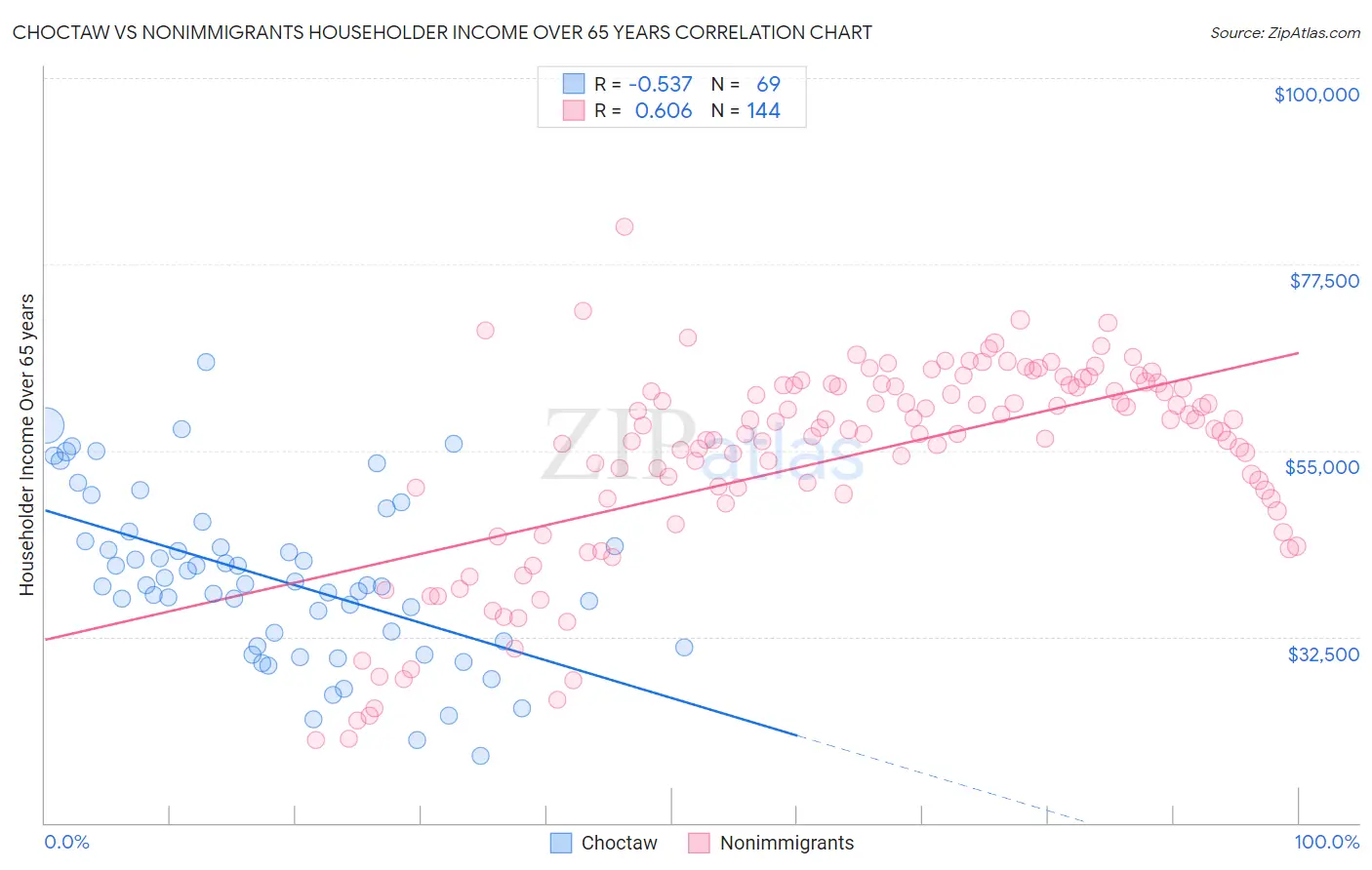 Choctaw vs Nonimmigrants Householder Income Over 65 years