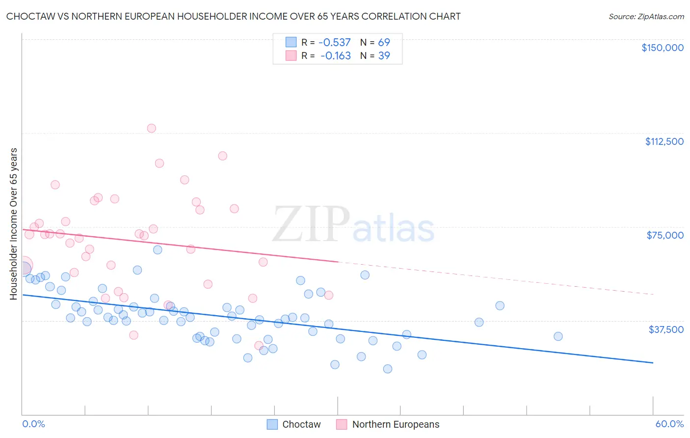 Choctaw vs Northern European Householder Income Over 65 years