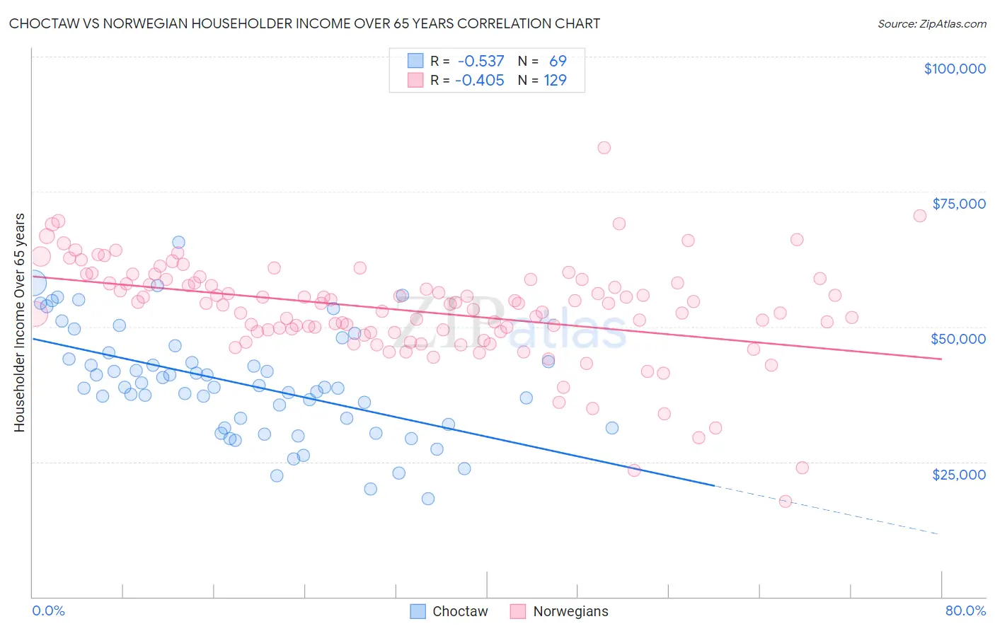 Choctaw vs Norwegian Householder Income Over 65 years