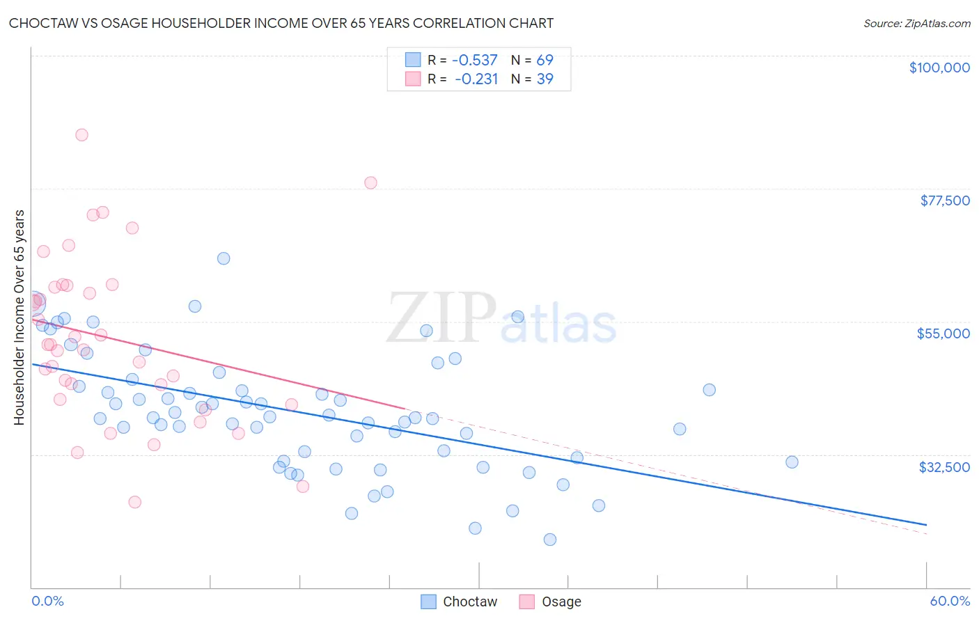Choctaw vs Osage Householder Income Over 65 years