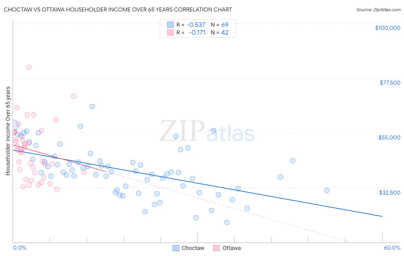 Choctaw vs Ottawa Householder Income Over 65 years