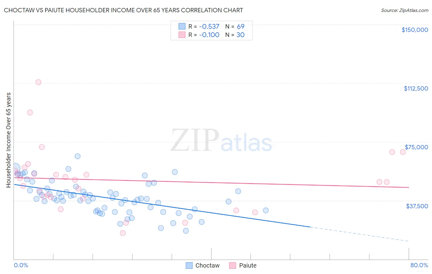 Choctaw vs Paiute Householder Income Over 65 years