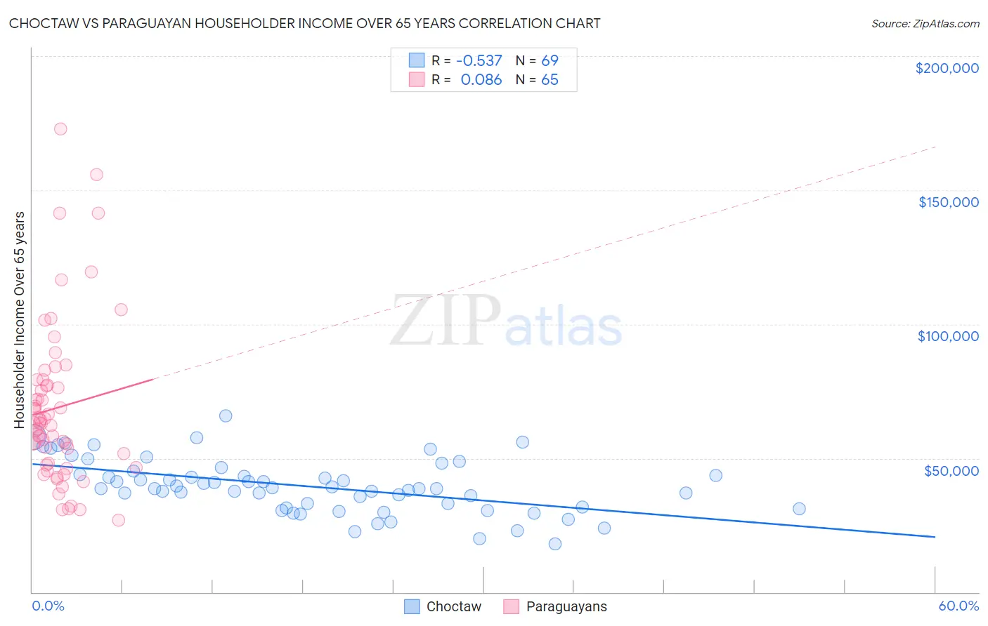 Choctaw vs Paraguayan Householder Income Over 65 years