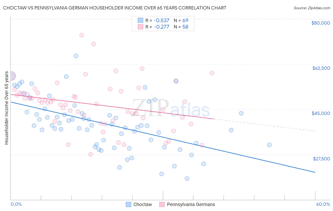 Choctaw vs Pennsylvania German Householder Income Over 65 years