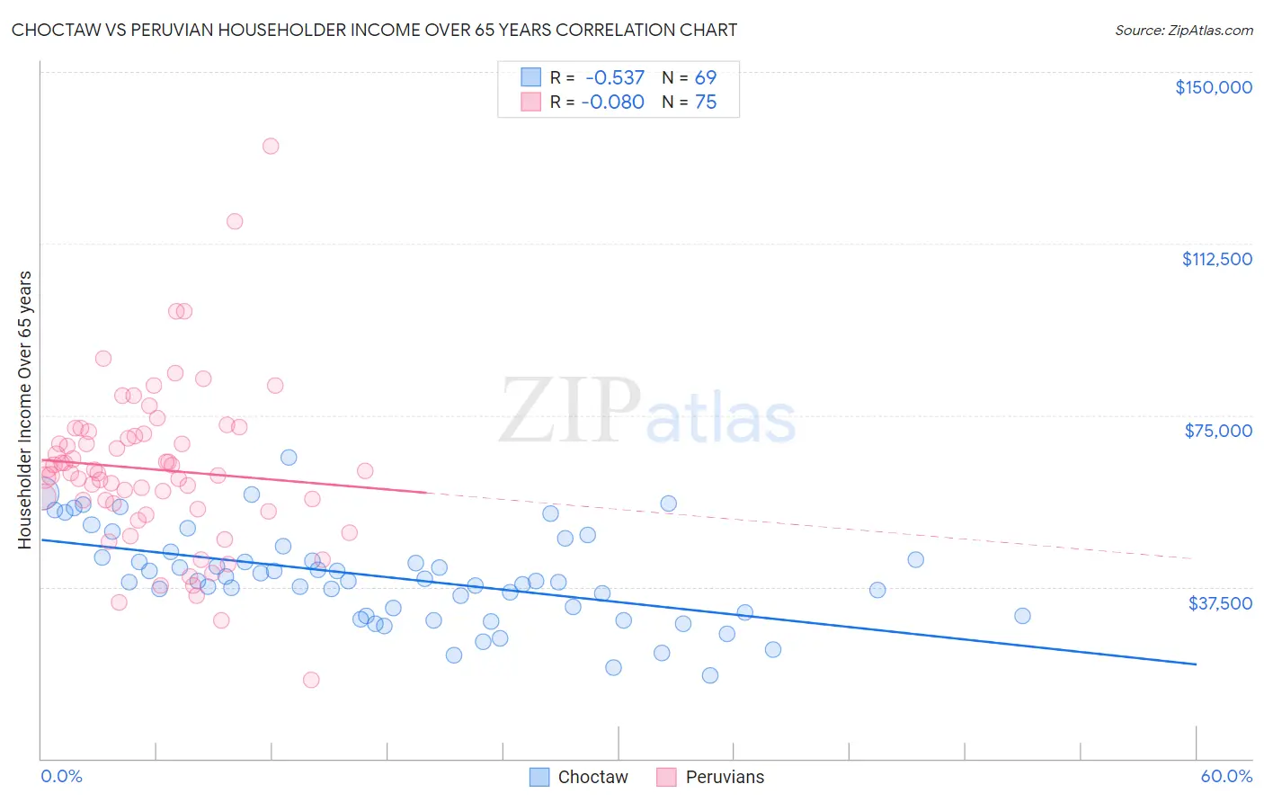 Choctaw vs Peruvian Householder Income Over 65 years