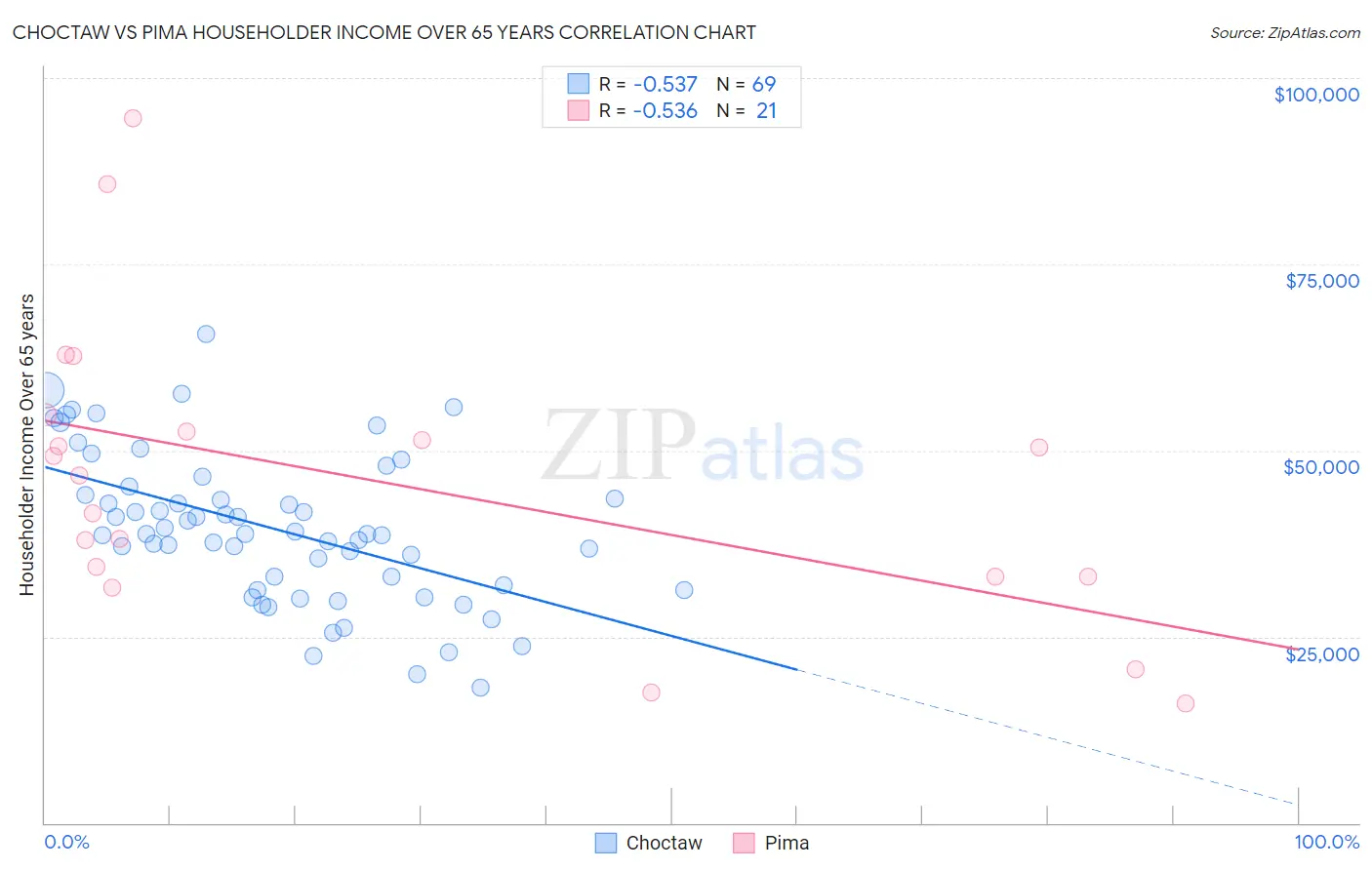 Choctaw vs Pima Householder Income Over 65 years