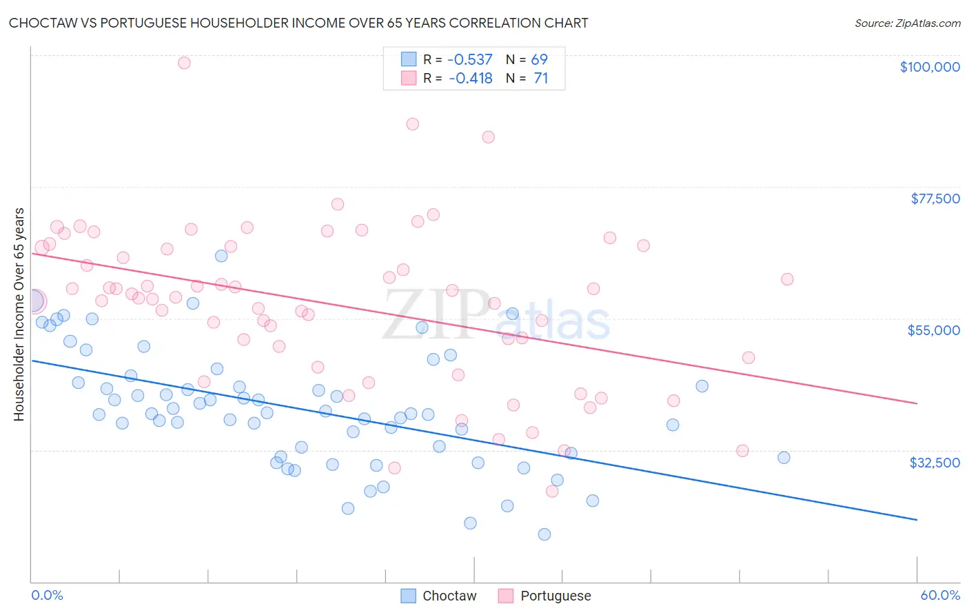 Choctaw vs Portuguese Householder Income Over 65 years