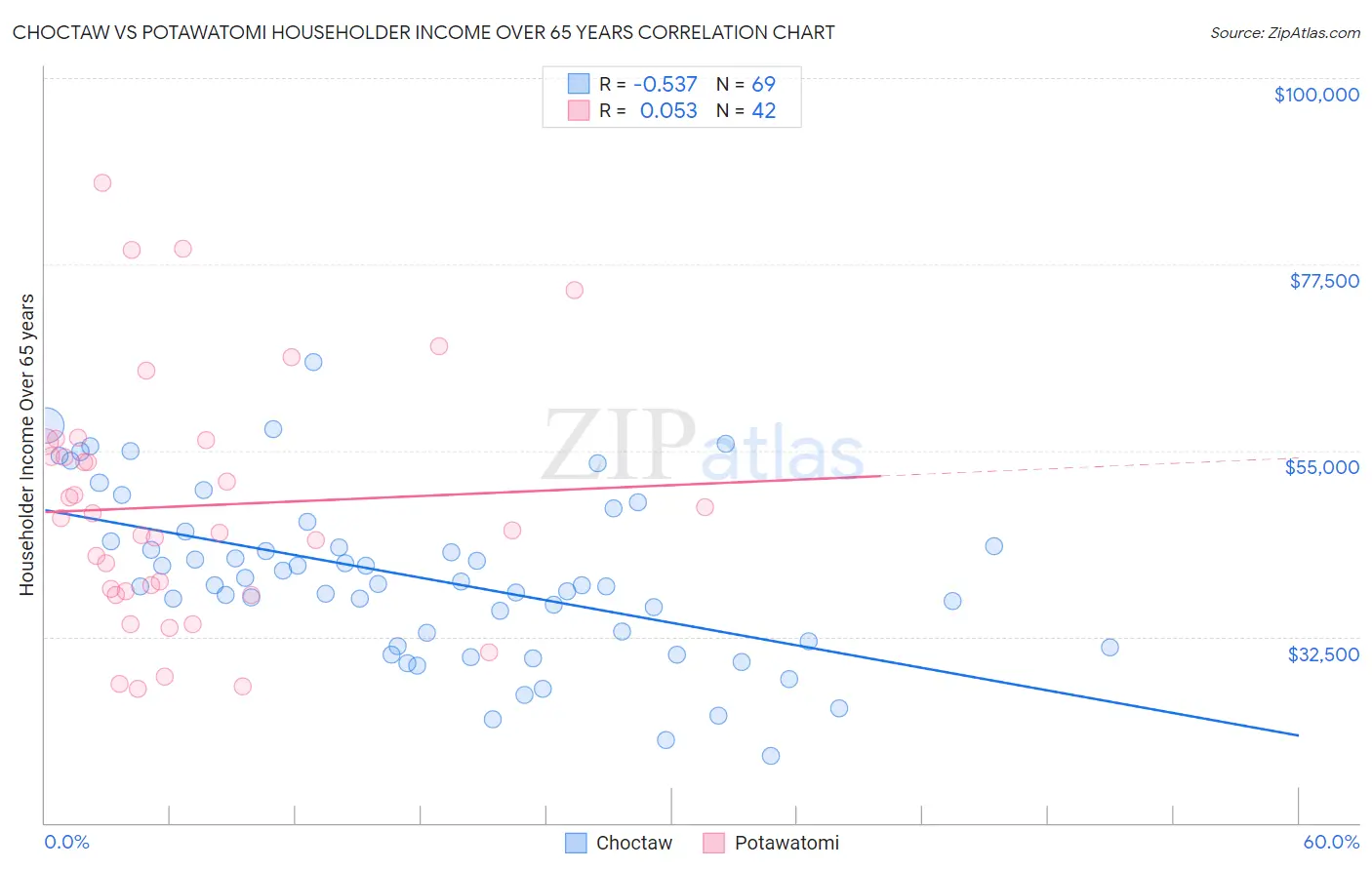 Choctaw vs Potawatomi Householder Income Over 65 years