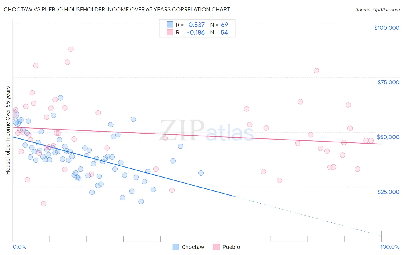 Choctaw vs Pueblo Householder Income Over 65 years
