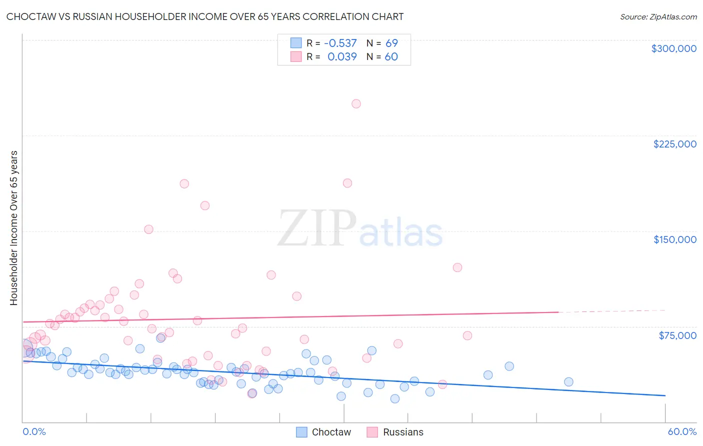 Choctaw vs Russian Householder Income Over 65 years