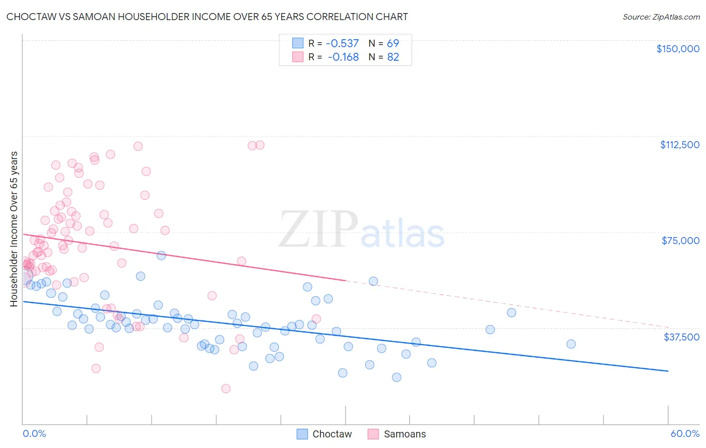 Choctaw vs Samoan Householder Income Over 65 years