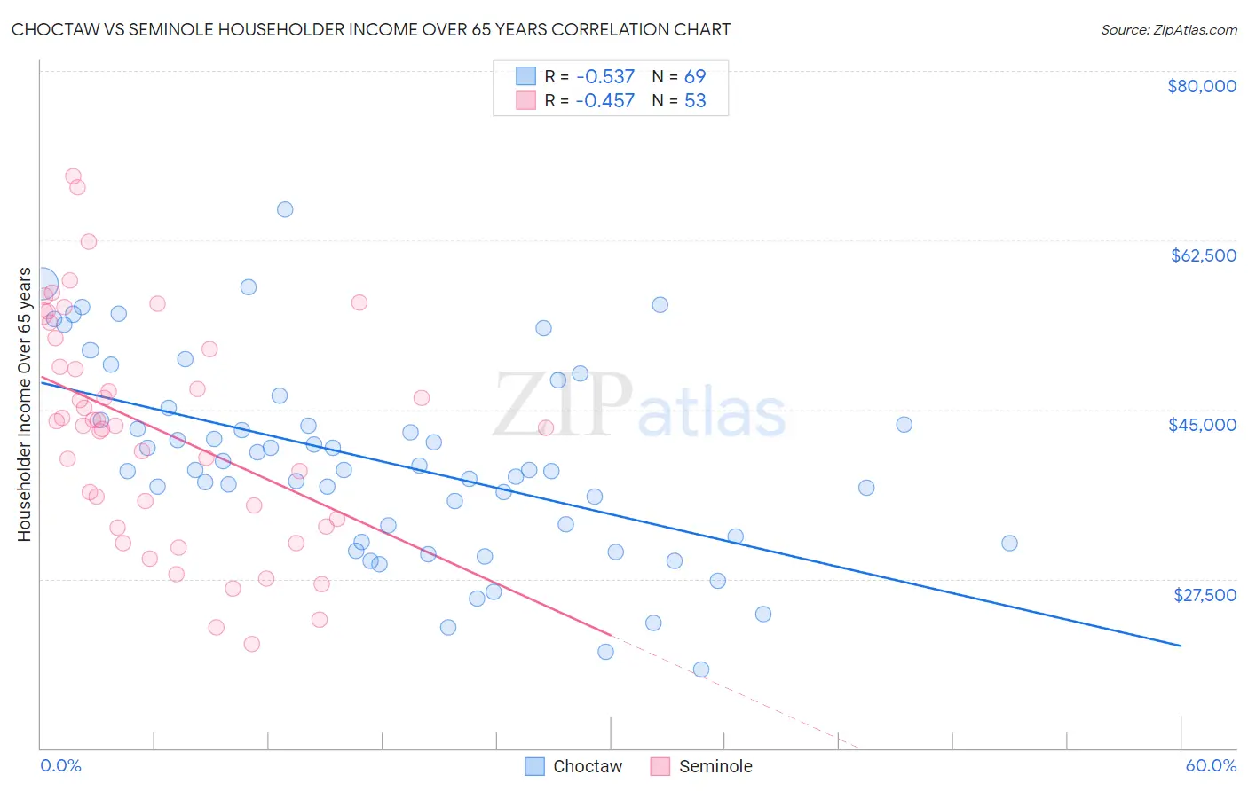 Choctaw vs Seminole Householder Income Over 65 years