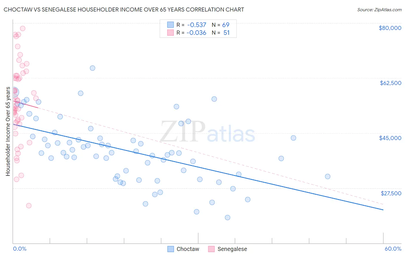 Choctaw vs Senegalese Householder Income Over 65 years