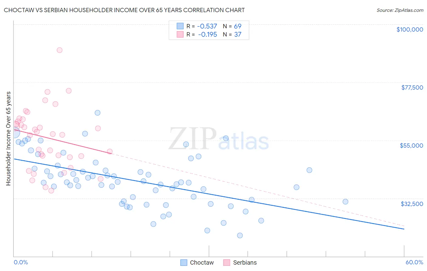Choctaw vs Serbian Householder Income Over 65 years