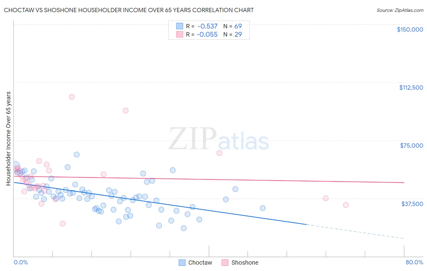 Choctaw vs Shoshone Householder Income Over 65 years