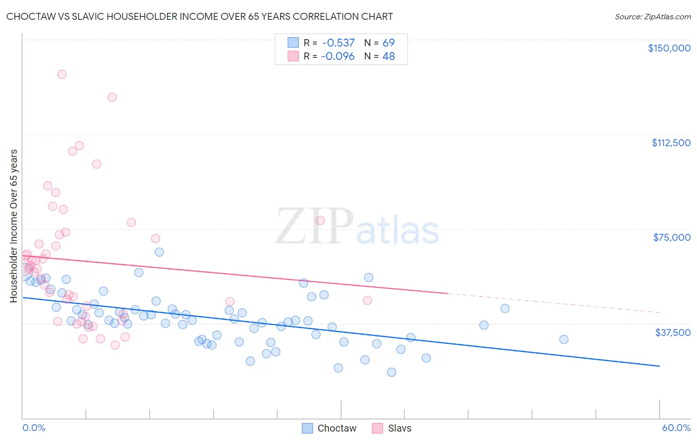 Choctaw vs Slavic Householder Income Over 65 years