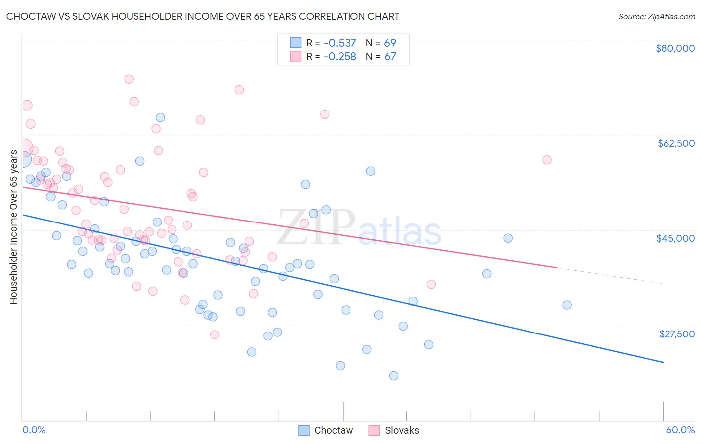 Choctaw vs Slovak Householder Income Over 65 years