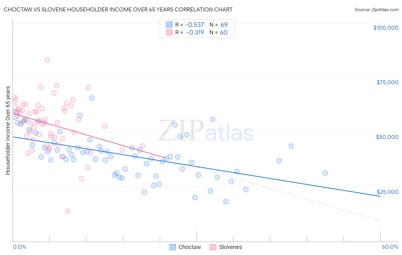 Choctaw vs Slovene Householder Income Over 65 years
