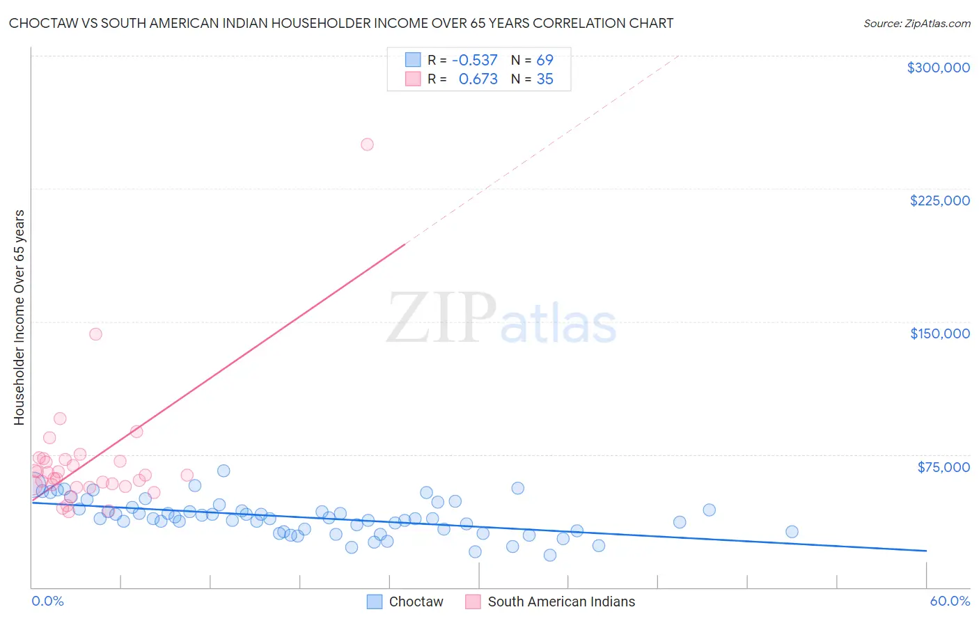 Choctaw vs South American Indian Householder Income Over 65 years