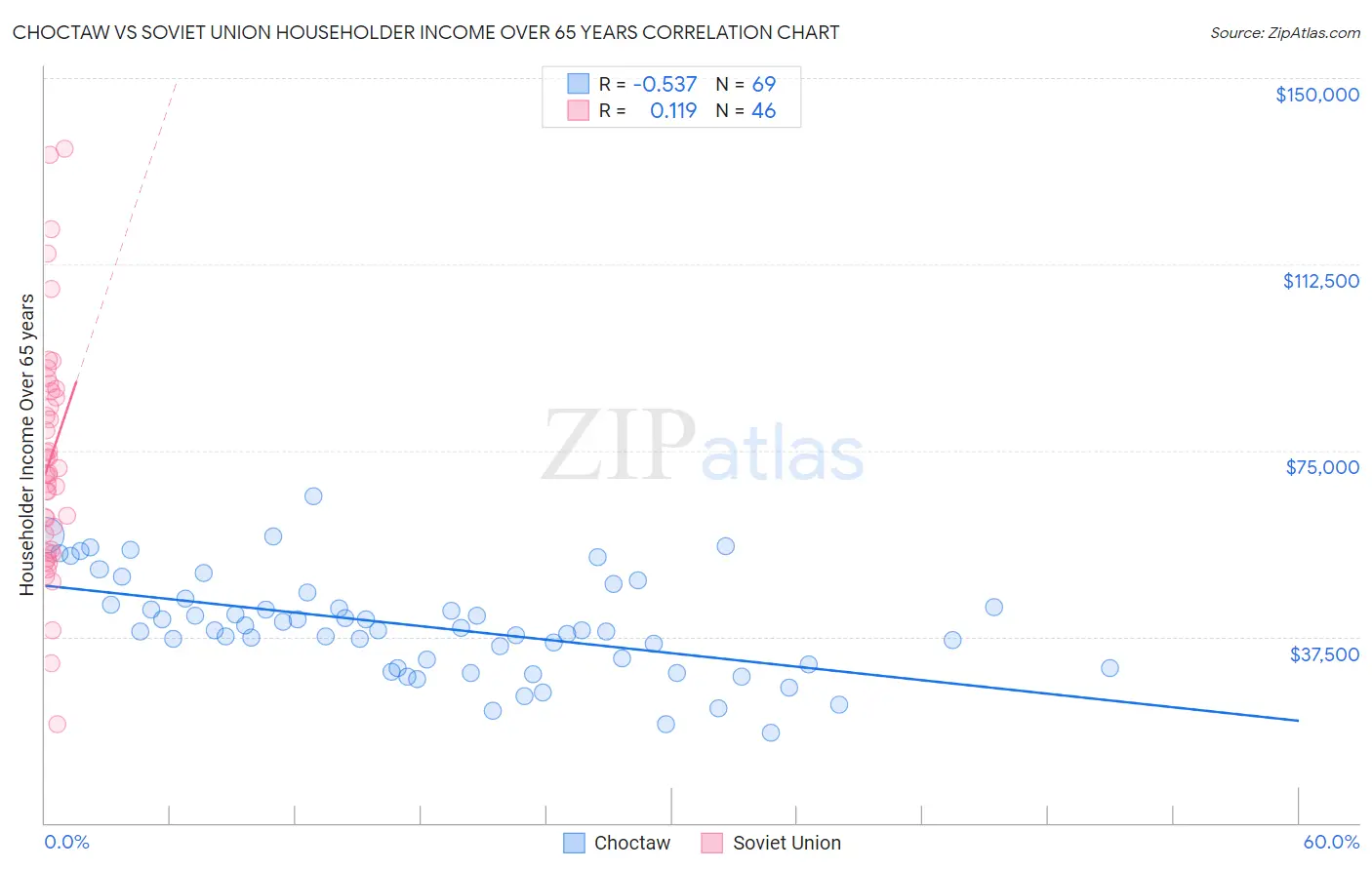 Choctaw vs Soviet Union Householder Income Over 65 years